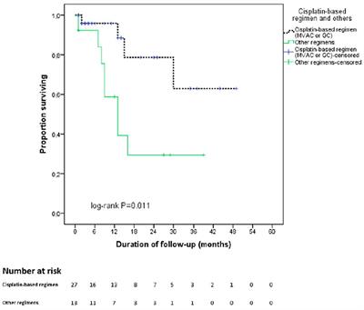 Neoadjuvant Chemotherapy in Patients With Muscle-Invasive Bladder Cancer and Its Impact on Surgical Morbidity and Oncological Outcomes: A Real-World Experience
